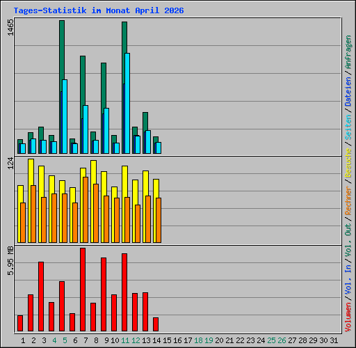 Tages-Statistik im Monat April 2026