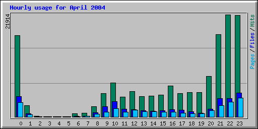 Hourly usage for April 2004