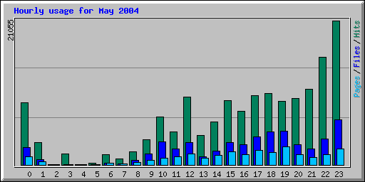 Hourly usage for May 2004