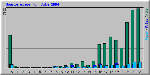 Hourly usage for July 2004