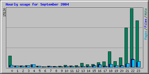 Hourly usage for September 2004