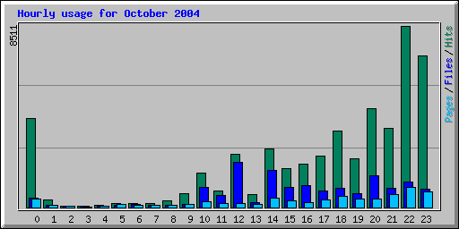 Hourly usage for October 2004