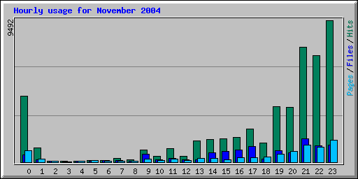 Hourly usage for November 2004
