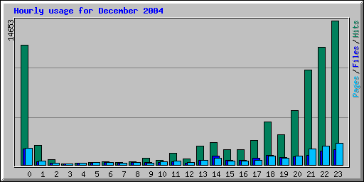 Hourly usage for December 2004