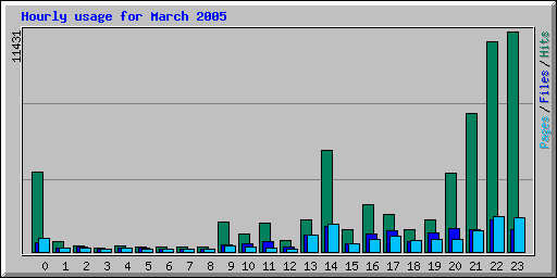 Hourly usage for March 2005