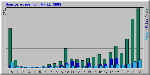 Hourly usage for April 2005