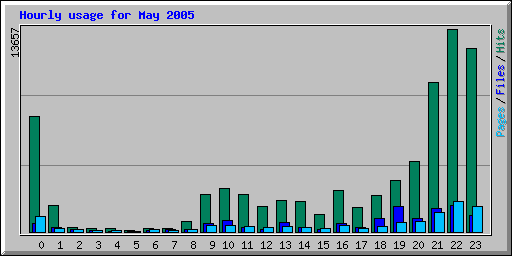 Hourly usage for May 2005