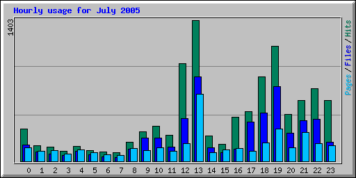 Hourly usage for July 2005