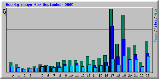 Hourly usage for September 2005