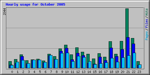 Hourly usage for October 2005