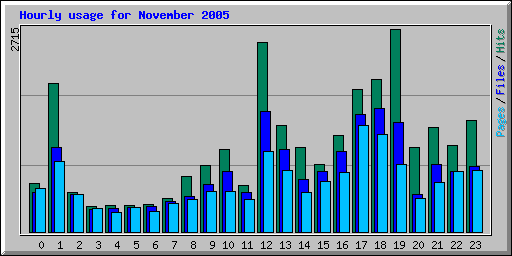 Hourly usage for November 2005