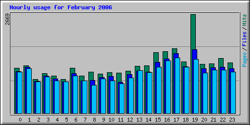 Hourly usage for February 2006
