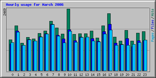 Hourly usage for March 2006
