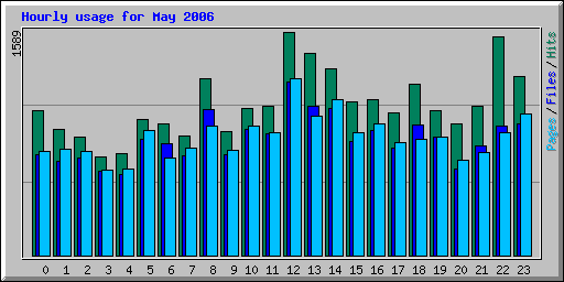 Hourly usage for May 2006
