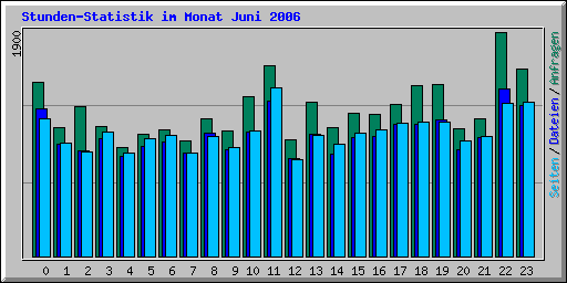 Stunden-Statistik im Monat Juni 2006
