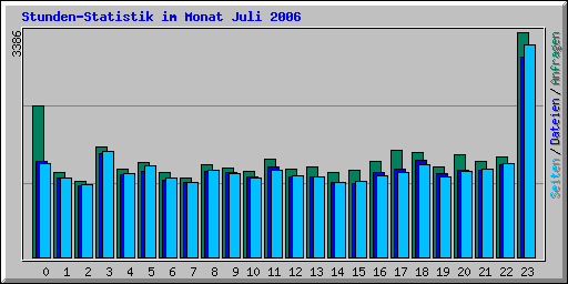 Stunden-Statistik im Monat Juli 2006