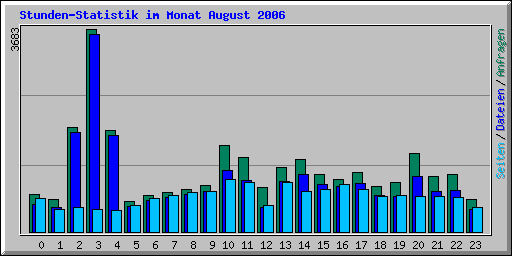 Stunden-Statistik im Monat August 2006