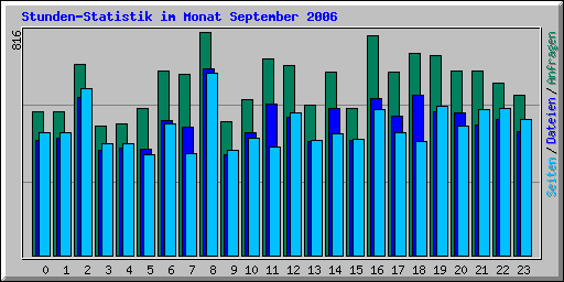 Stunden-Statistik im Monat September 2006