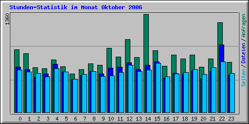 Stunden-Statistik im Monat Oktober 2006