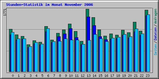Stunden-Statistik im Monat November 2006