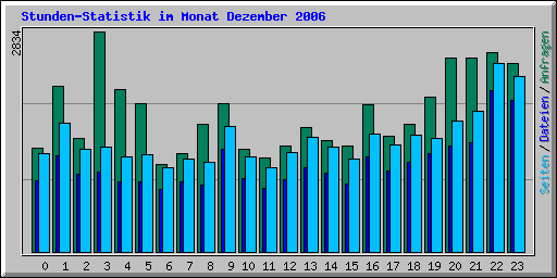 Stunden-Statistik im Monat Dezember 2006