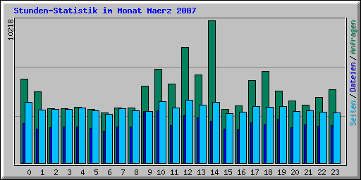 Stunden-Statistik im Monat Maerz 2007