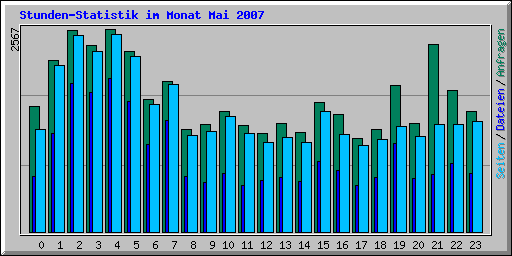 Stunden-Statistik im Monat Mai 2007