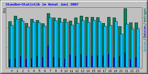 Stunden-Statistik im Monat Juni 2007