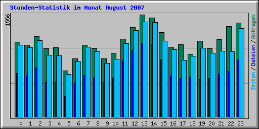 Stunden-Statistik im Monat August 2007