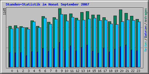 Stunden-Statistik im Monat September 2007