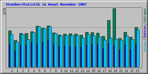 Stunden-Statistik im Monat November 2007