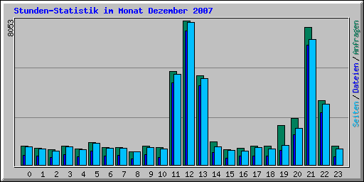 Stunden-Statistik im Monat Dezember 2007