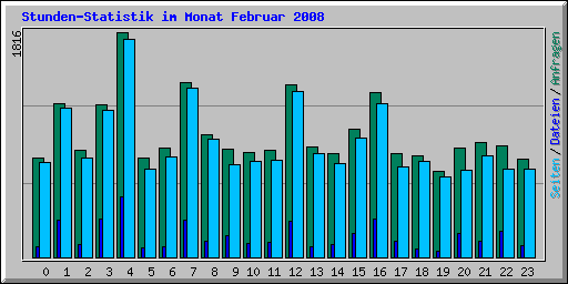 Stunden-Statistik im Monat Februar 2008
