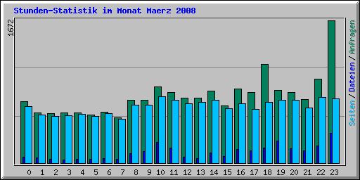 Stunden-Statistik im Monat Maerz 2008
