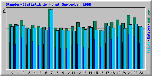 Stunden-Statistik im Monat September 2008