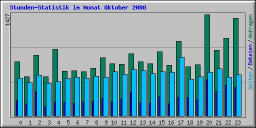 Stunden-Statistik im Monat Oktober 2008