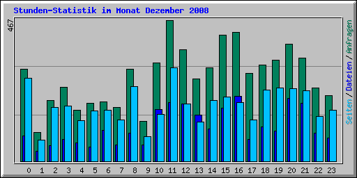 Stunden-Statistik im Monat Dezember 2008