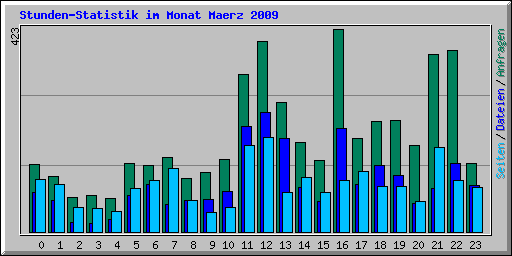 Stunden-Statistik im Monat Maerz 2009