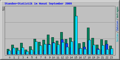 Stunden-Statistik im Monat September 2009