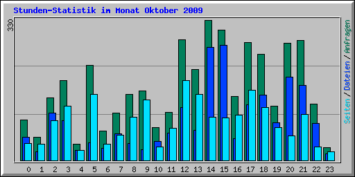 Stunden-Statistik im Monat Oktober 2009