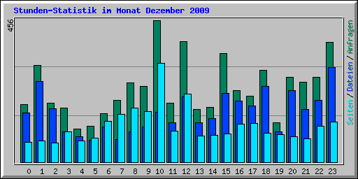 Stunden-Statistik im Monat Dezember 2009