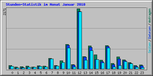 Stunden-Statistik im Monat Januar 2010