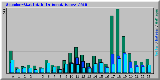 Stunden-Statistik im Monat Maerz 2010