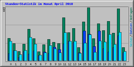 Stunden-Statistik im Monat April 2010