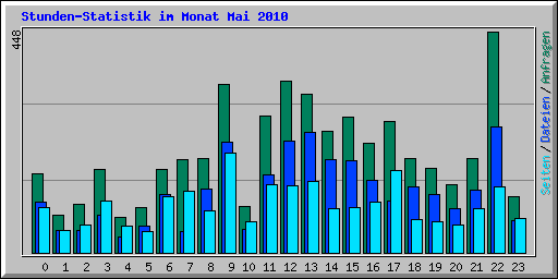 Stunden-Statistik im Monat Mai 2010