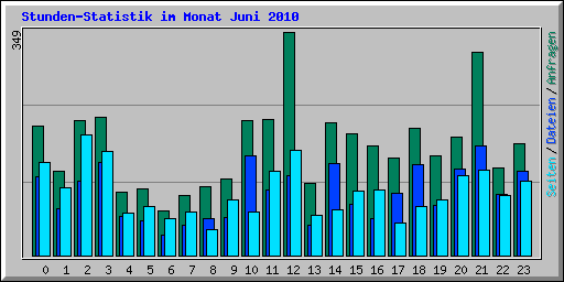 Stunden-Statistik im Monat Juni 2010