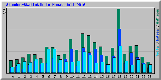 Stunden-Statistik im Monat Juli 2010