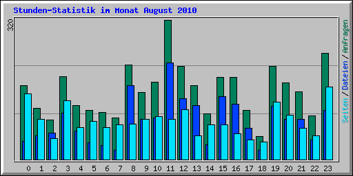 Stunden-Statistik im Monat August 2010