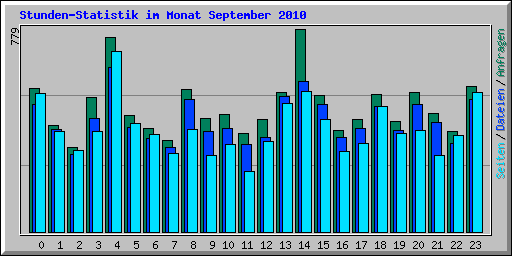 Stunden-Statistik im Monat September 2010