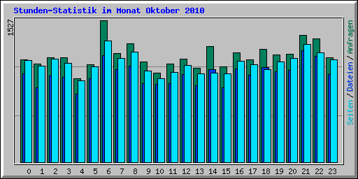 Stunden-Statistik im Monat Oktober 2010